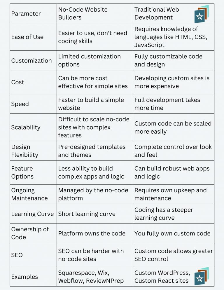 No-Code Website Builders vs. Traditional Web Development: Pros and Cons ...