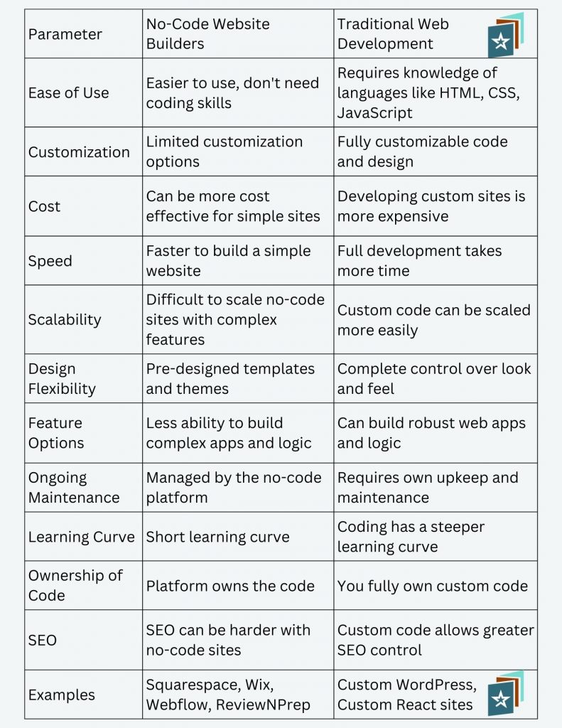 No Code vs Traditional Website Building